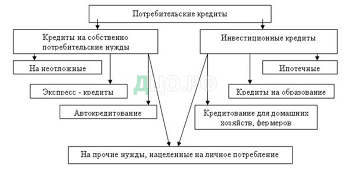 Дипломная работа: Потребительское кредитование в России